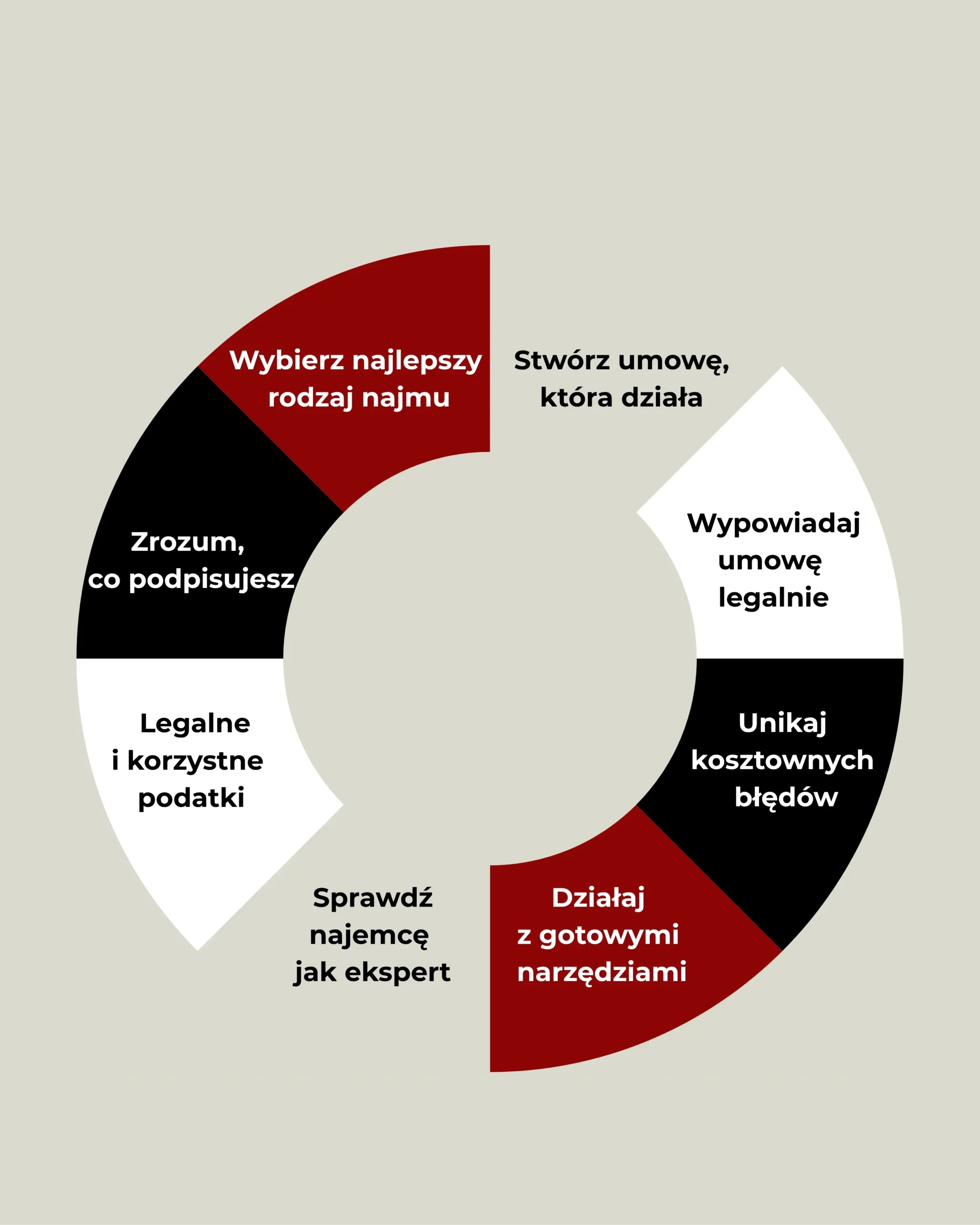 Diagram przedstawiający proces najmu nieruchomości